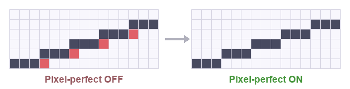 A freehand line with doubled corner pixels next to a clean pixel-perfect line